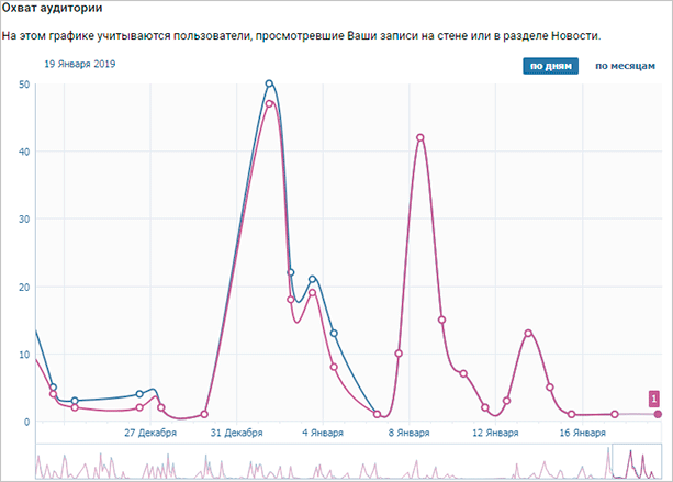 Как посмотреть статистику страницы и сообщества ВКонтакте
